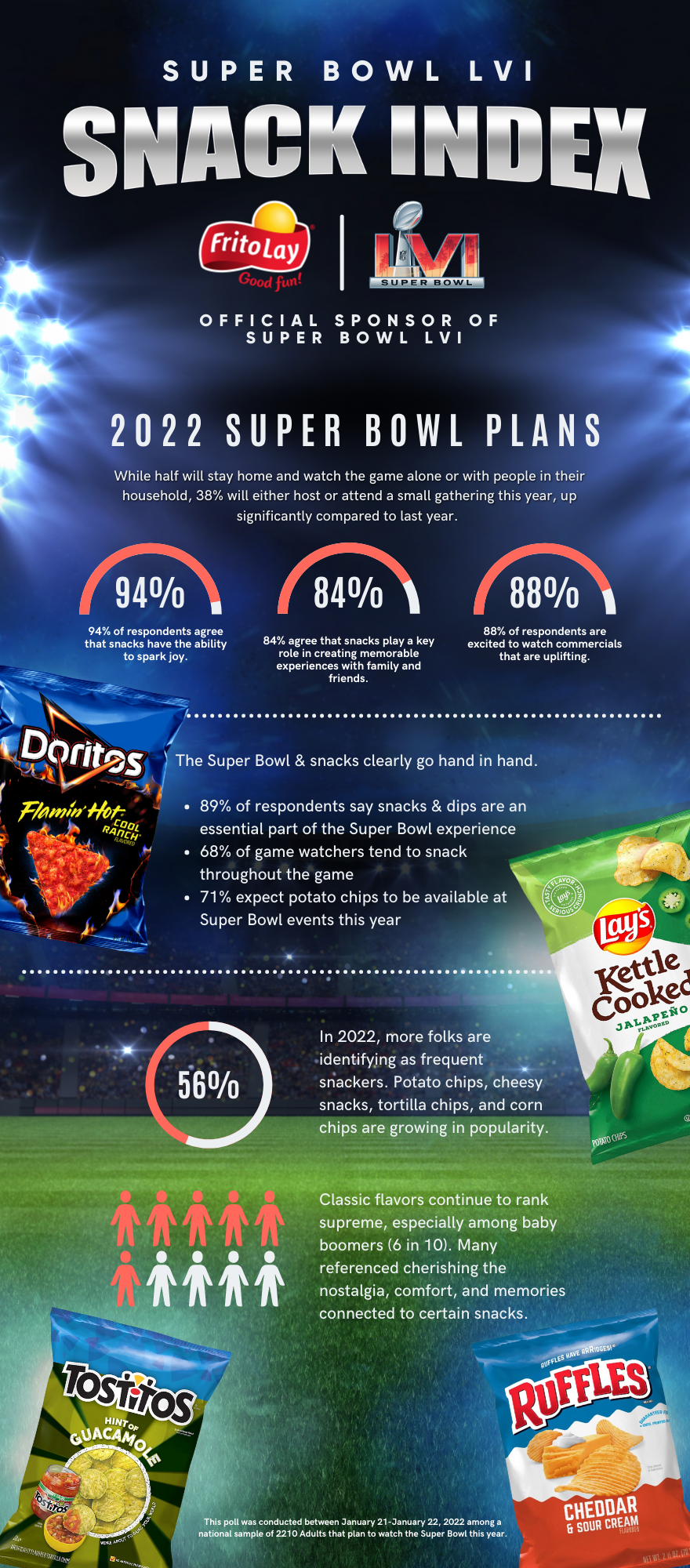 Super bowl Snack Index